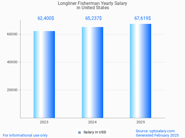 longliner fisherman salary in united states 2025 longliner fisherman salary in united states 2025