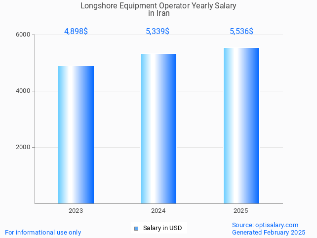 longshore equipment operator salary in iran 2025 longshore equipment operator salary in iran 2025