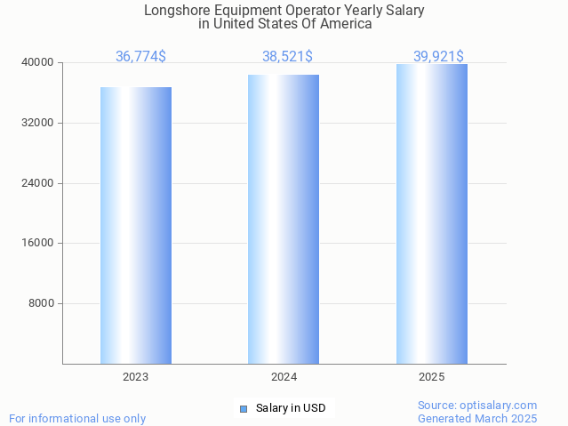 longshore equipment operator salary in united states of america 2025 longshore equipment operator salary in united states of america 2025