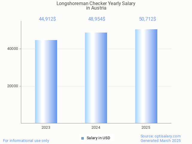 longshoreman checker salary in austria 2025 longshoreman checker salary in austria 2025
