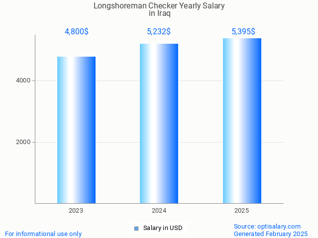 longshoreman checker salary in iraq 2025 longshoreman checker salary in iraq 2025