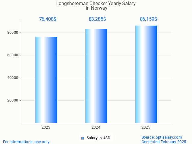 longshoreman checker salary in norway 2025 longshoreman checker salary in norway 2025