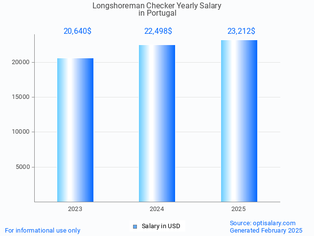 longshoreman checker salary in portugal 2025 longshoreman checker salary in portugal 2025
