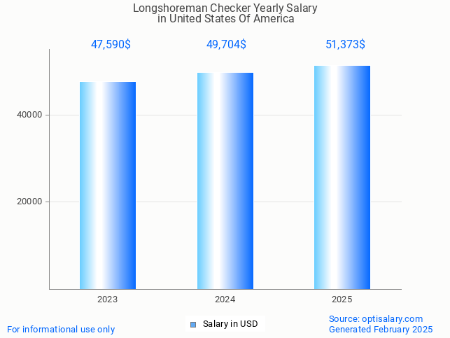 longshoreman checker salary in united states of america 2025 longshoreman checker salary in united states of america 2025