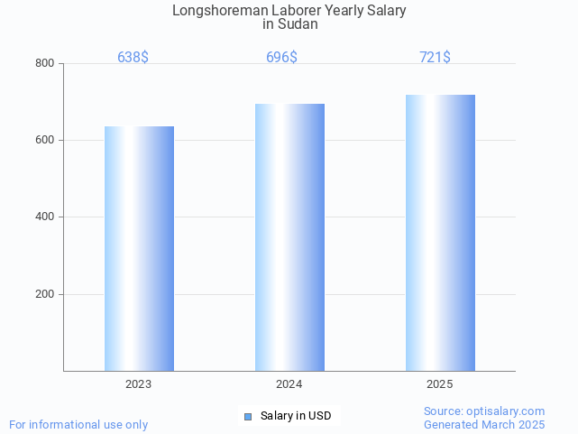 longshoreman laborer salary in sudan 2025 longshoreman laborer salary in sudan 2025