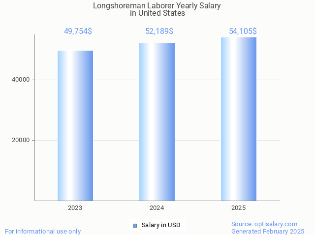 longshoreman laborer salary in united states 2025 longshoreman laborer salary in united states 2025
