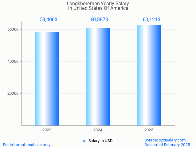 longshoreman salary in united states of america 2025 longshoreman salary in united states of america 2025