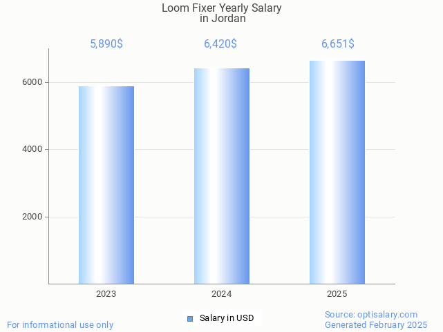 loom fixer salary in jordan 2025 loom fixer salary in jordan 2025
