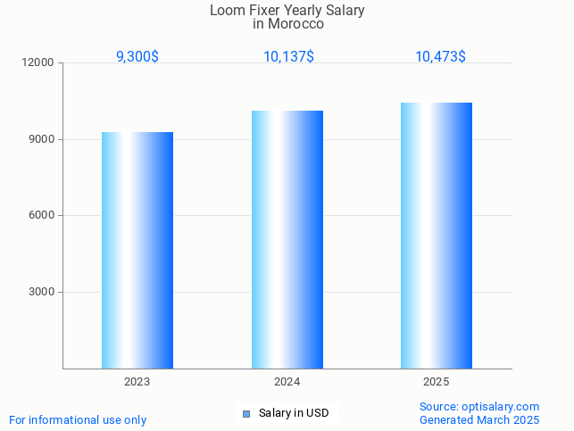 loom fixer salary in morocco 2025 loom fixer salary in morocco 2025