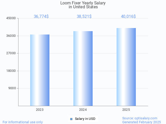 loom fixer salary in united states 2025 loom fixer salary in united states 2025