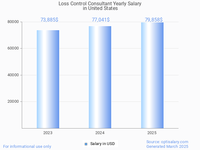 loss control consultant salary in united states 2025 loss control consultant salary in united states 2025