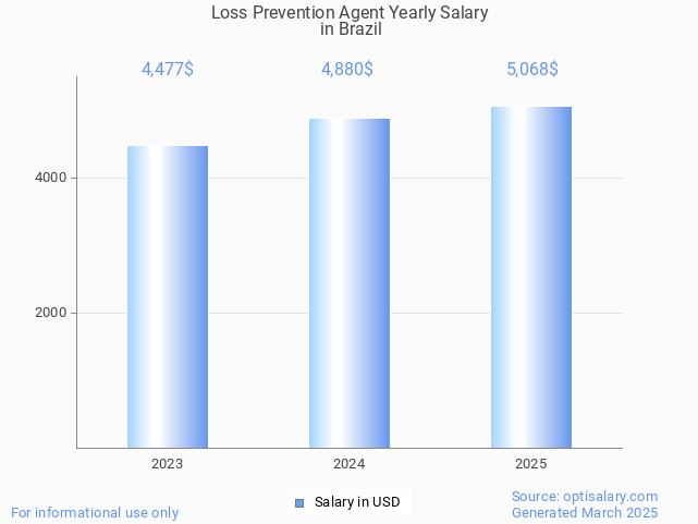 loss prevention agent salary in brazil 2025 loss prevention agent salary in brazil 2025