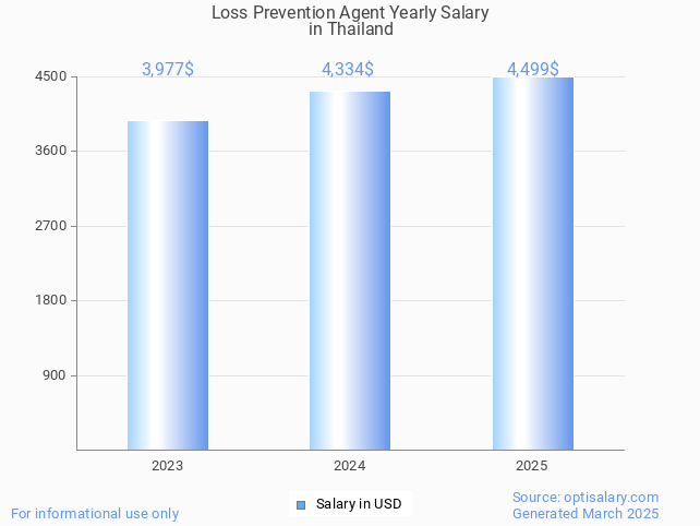 loss prevention agent salary in thailand 2025 loss prevention agent salary in thailand 2025