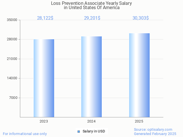 loss prevention associate salary in united states of america 2025 loss prevention associate salary in united states of america 2025