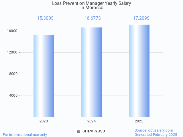 loss prevention manager salary in morocco 2025