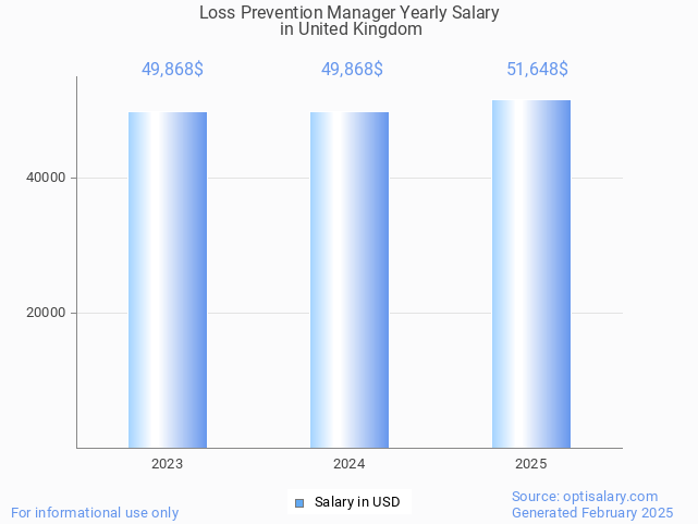 loss prevention manager salary in united kingdom 2025 loss prevention manager salary in united kingdom 2025