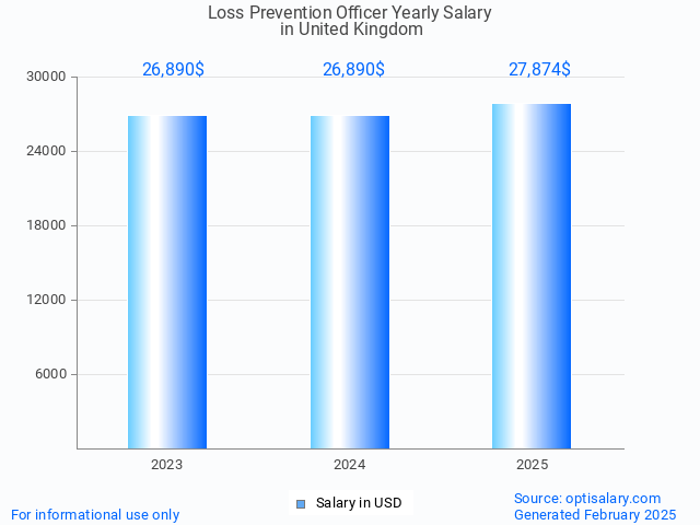loss prevention officer salary in united kingdom 2025