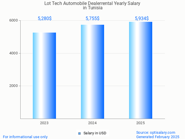 lot tech automobile dealerrental salary in tunisia 2025 lot tech automobile dealerrental salary in tunisia 2025