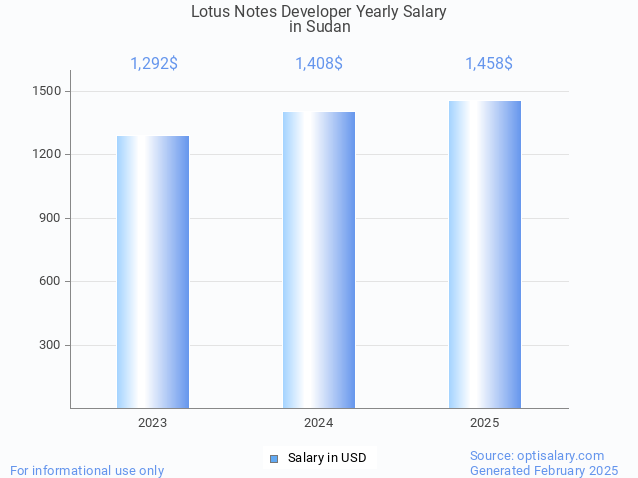 lotus notes developer salary in sudan 2025 lotus notes developer salary in sudan 2025