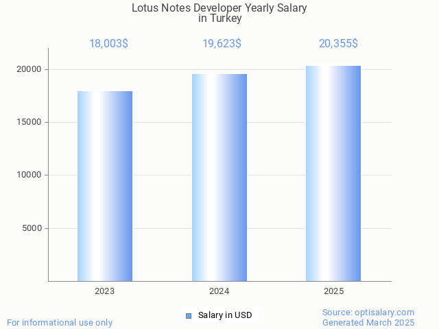 lotus notes developer salary in turkey 2025 lotus notes developer salary in turkey 2025
