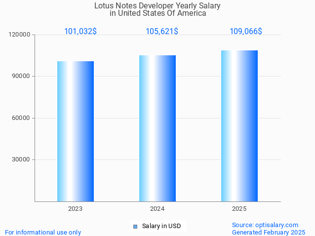 lotus notes developer salary in united states of america 2025 lotus notes developer salary in united states of america 2025