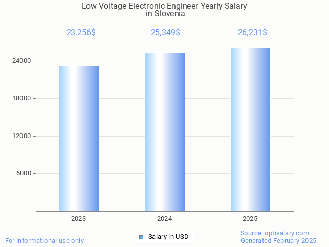 low voltage electronic engineer salary in slovenia 2025 low voltage electronic engineer salary in slovenia 2025