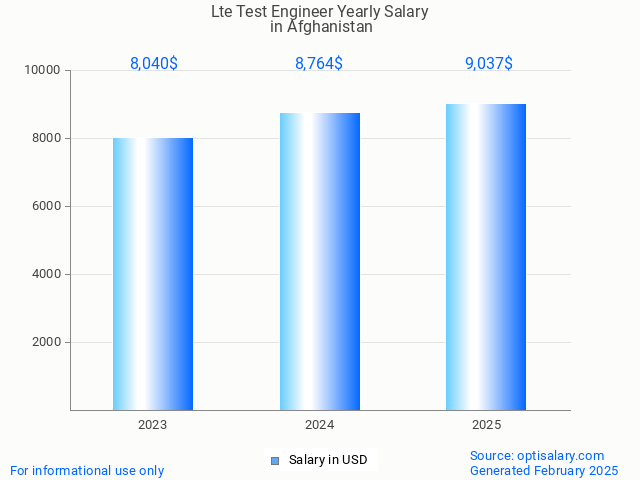 lte test engineer salary in afghanistan 2025 lte test engineer salary in afghanistan 2025