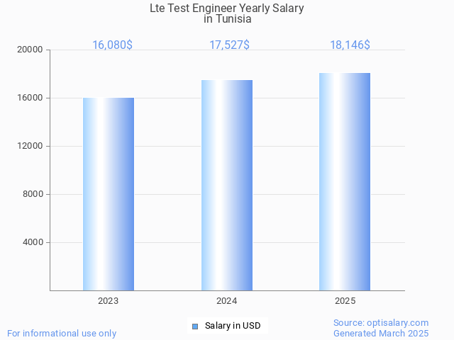 lte test engineer salary in tunisia 2025 lte test engineer salary in tunisia 2025