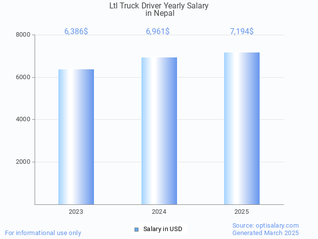 ltl truck driver salary in nepal 2025 ltl truck driver salary in nepal 2025