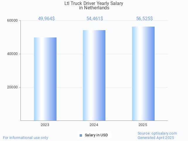 ltl truck driver salary in netherlands 2025 ltl truck driver salary in netherlands 2025