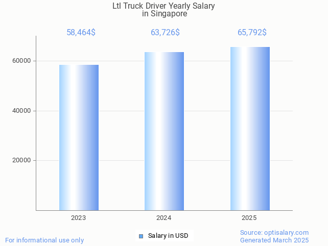 ltl truck driver salary in singapore 2025 ltl truck driver salary in singapore 2025