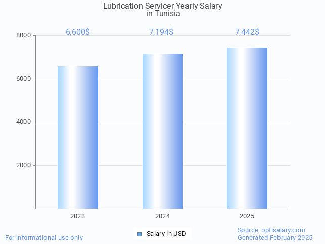 lubrication servicer salary in tunisia 2025 lubrication servicer salary in tunisia 2025
