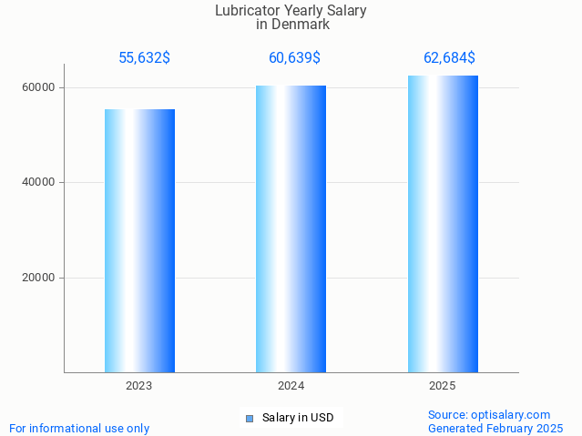 lubricator salary in denmark 2025 lubricator salary in denmark 2025