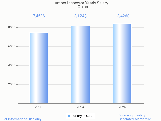 lumber inspector salary in china 2025 lumber inspector salary in china 2025