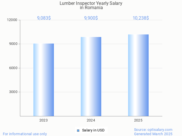 lumber inspector salary in romania 2025 lumber inspector salary in romania 2025