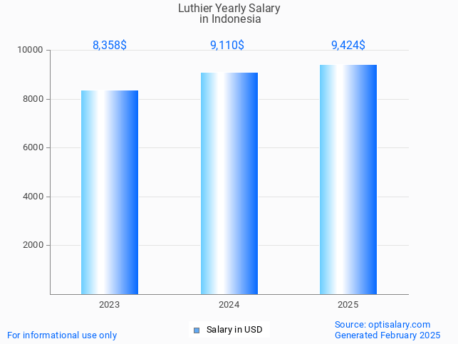 luthier salary in indonesia 2025 luthier salary in indonesia 2025