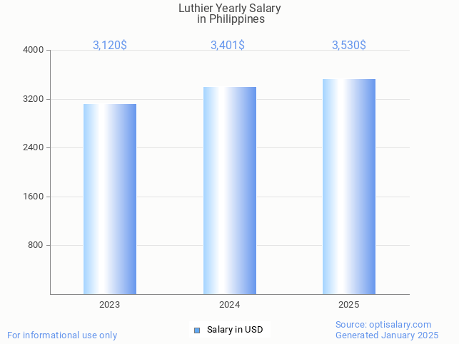 luthier salary in philippines 2025
