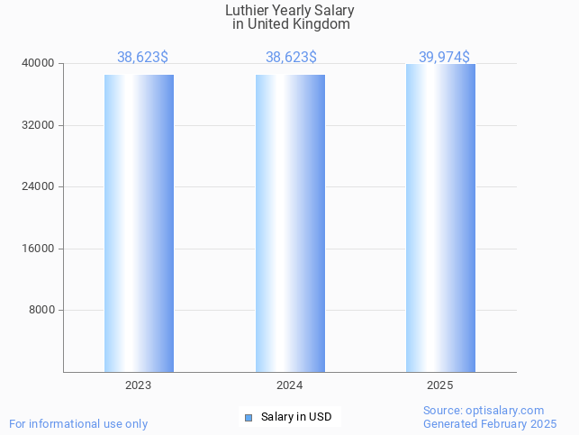 luthier salary in united kingdom 2025 luthier salary in united kingdom 2025