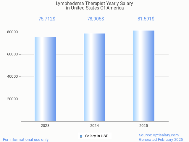 lymphedema therapist salary in united states of america 2025 lymphedema therapist salary in united states of america 2025