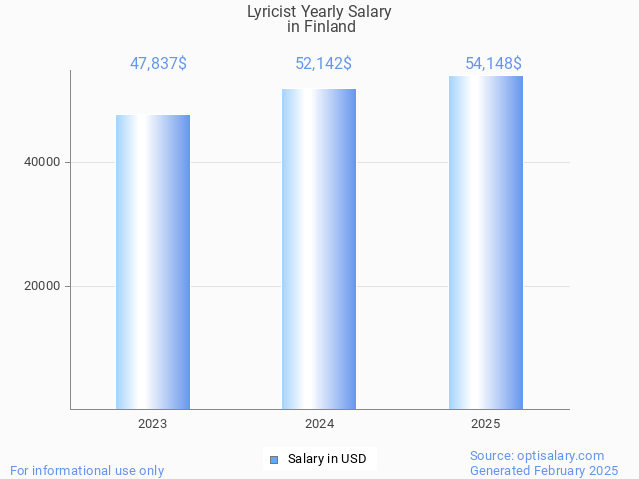 lyricist salary in finland 2025 lyricist salary in finland 2025
