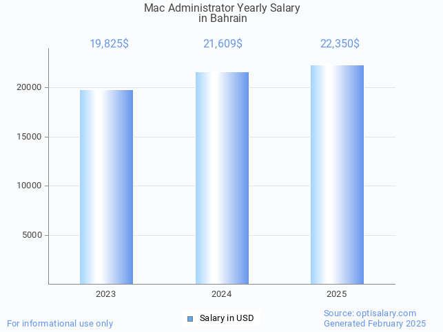 mac administrator salary in bahrain 2025