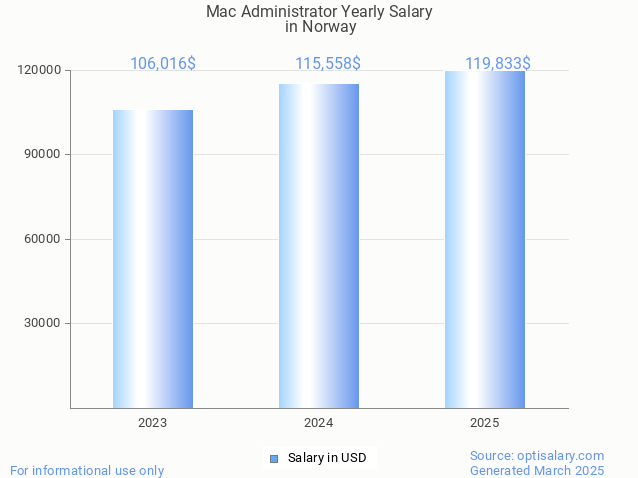 mac administrator salary in norway 2025 mac administrator salary in norway 2025