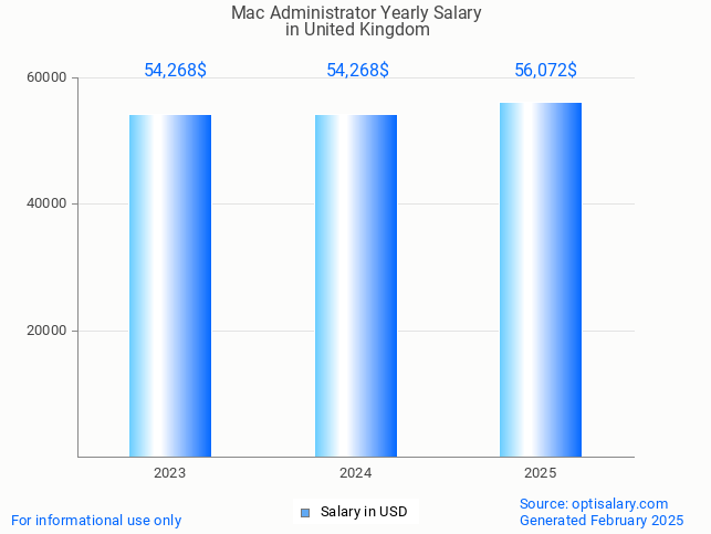 mac administrator salary in united kingdom 2025 mac administrator salary in united kingdom 2025