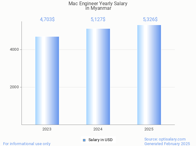 mac engineer salary in myanmar 2025 mac engineer salary in myanmar 2025