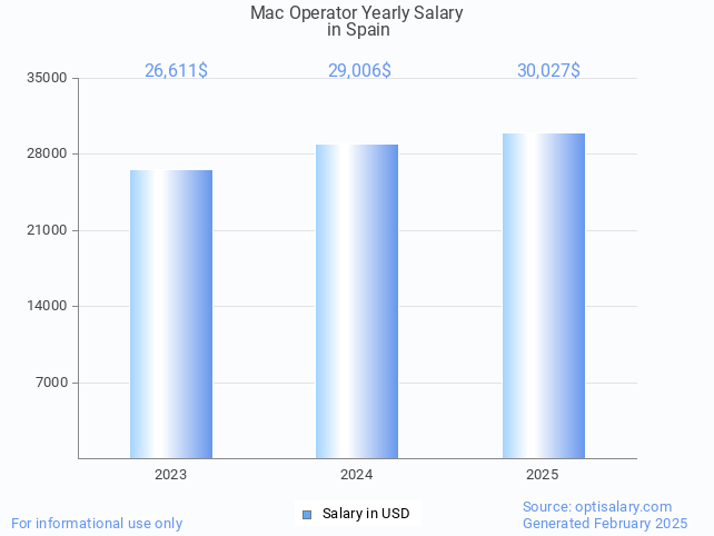mac operator salary in spain 2025 mac operator salary in spain 2025