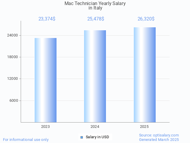 mac technician salary in italy 2025 mac technician salary in italy 2025