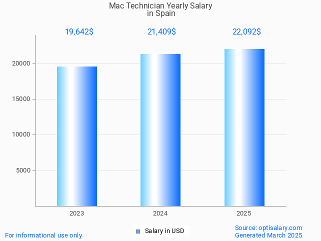 mac technician salary in spain 2025 mac technician salary in spain 2025