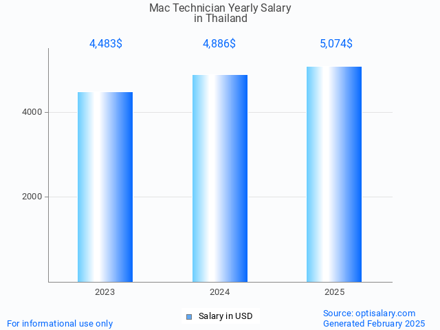 mac technician salary in thailand 2025 mac technician salary in thailand 2025