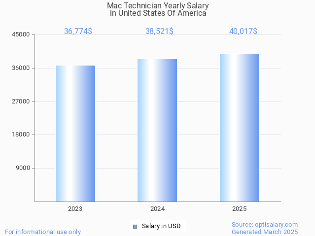 mac technician salary in united states of america 2025 mac technician salary in united states of america 2025