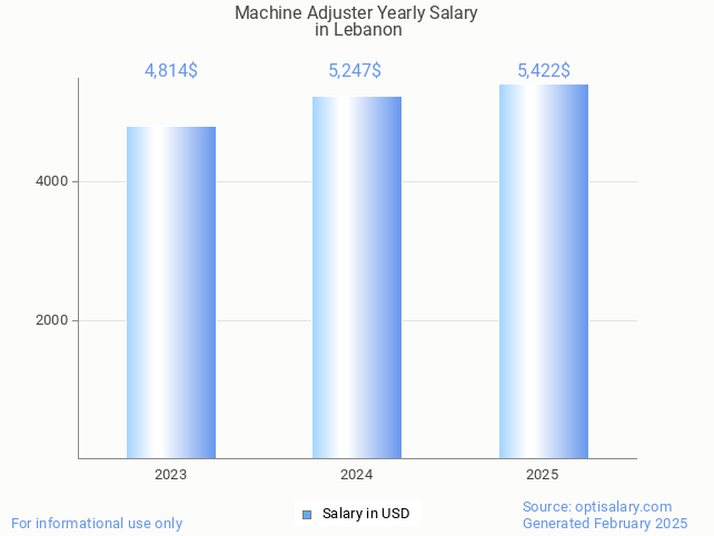 machine adjuster salary in lebanon 2025 machine adjuster salary in lebanon 2025